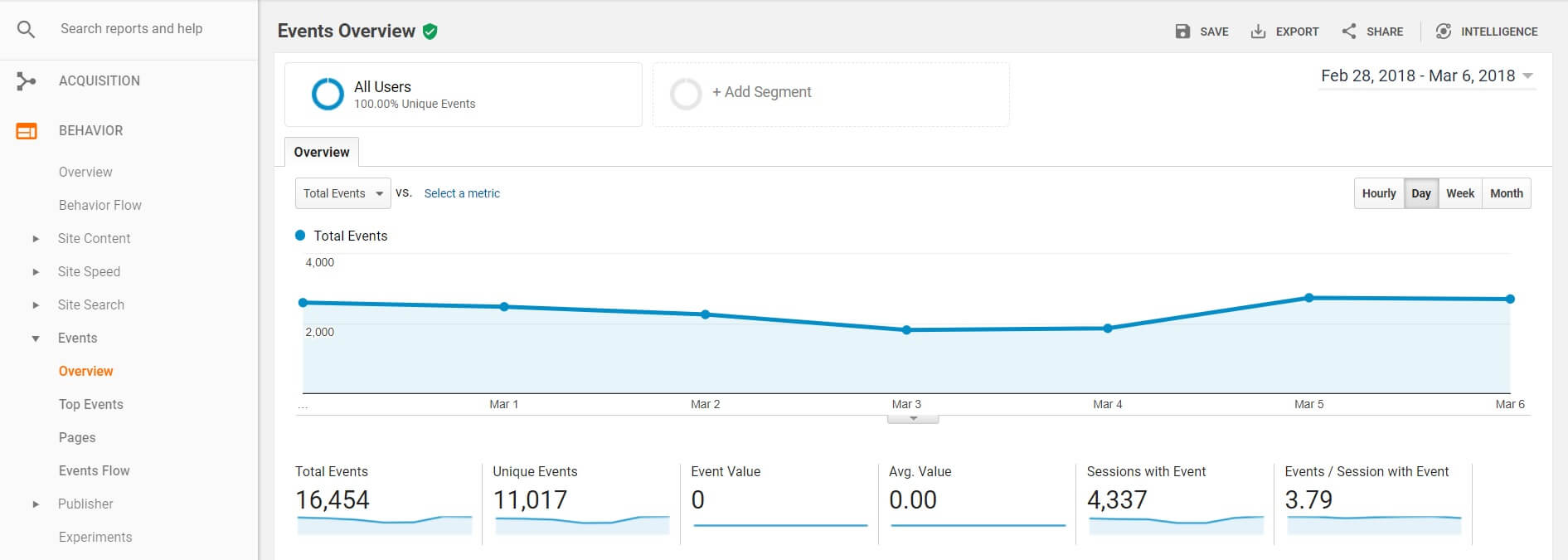 Google Analytics Events Overview