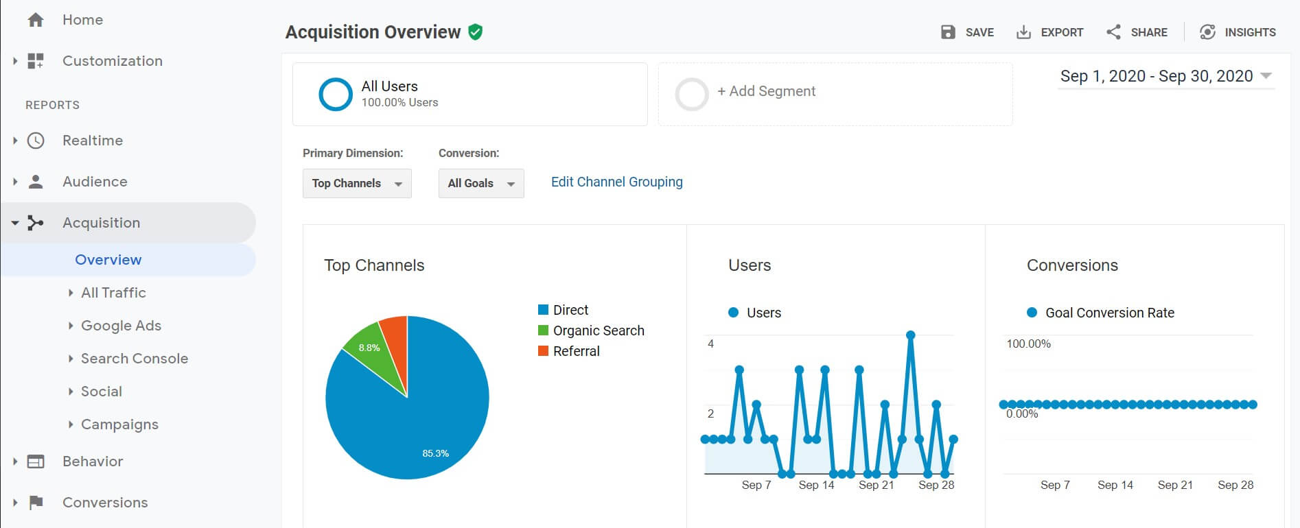 The Google Analytics Acquisition pane.