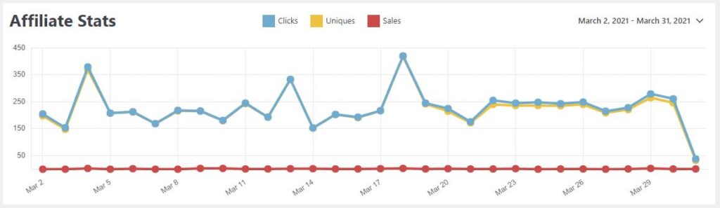 Affiliate Stats dashboard view