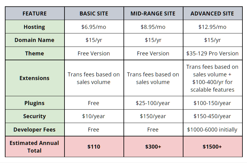 estimated costs to operate a woocommerce website